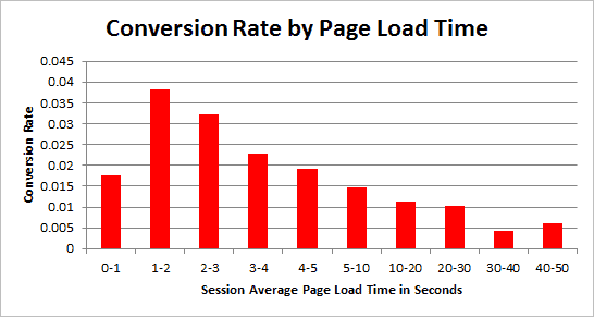 conversion-rate-by-page-load-time