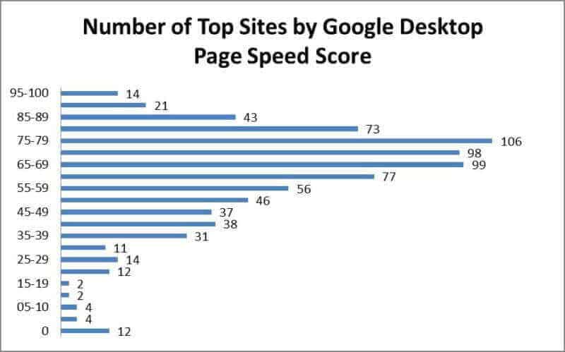 top-sites-by-google-desktop-page-speed-score